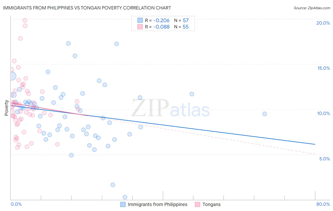 Immigrants from Philippines vs Tongan Poverty
