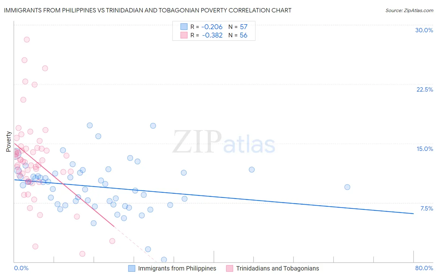 Immigrants from Philippines vs Trinidadian and Tobagonian Poverty