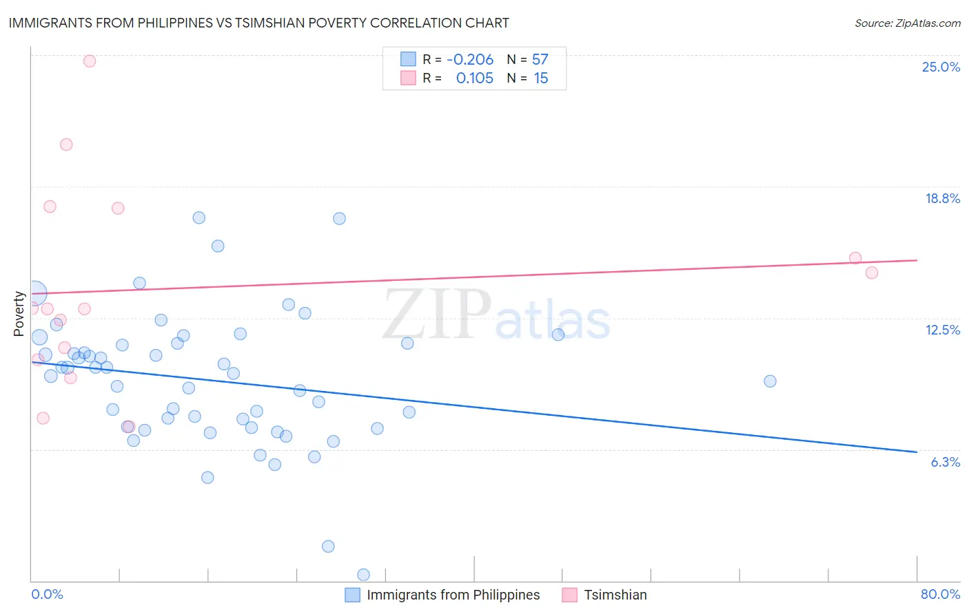 Immigrants from Philippines vs Tsimshian Poverty