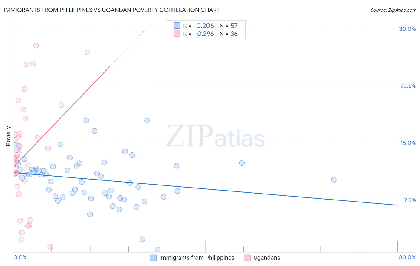 Immigrants from Philippines vs Ugandan Poverty