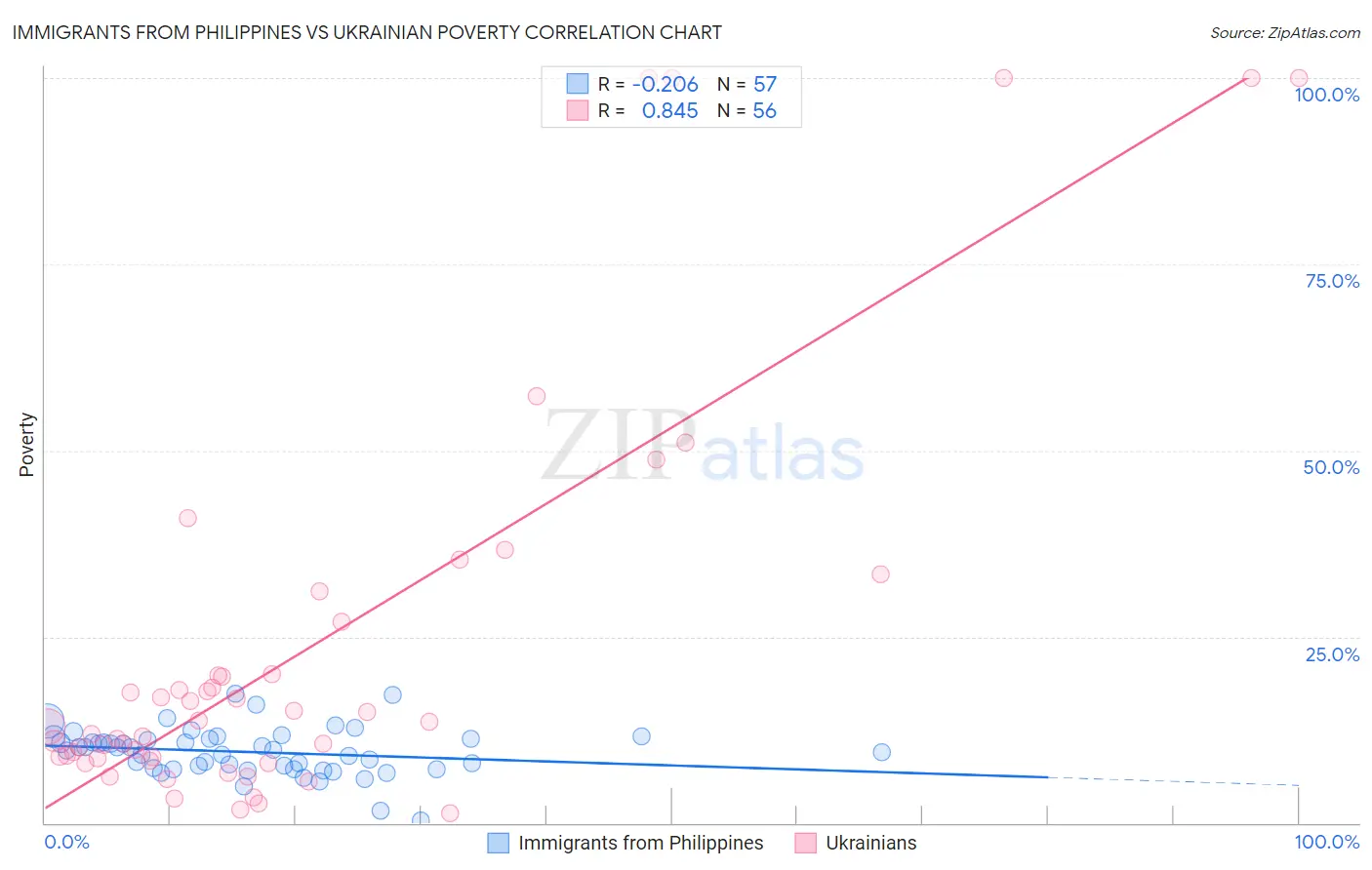 Immigrants from Philippines vs Ukrainian Poverty