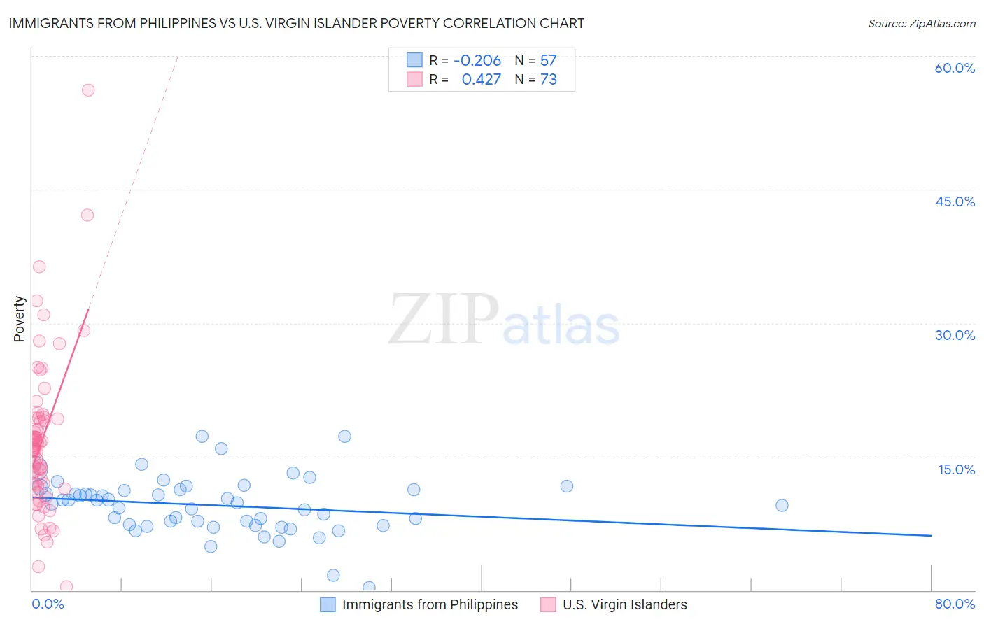 Immigrants from Philippines vs U.S. Virgin Islander Poverty