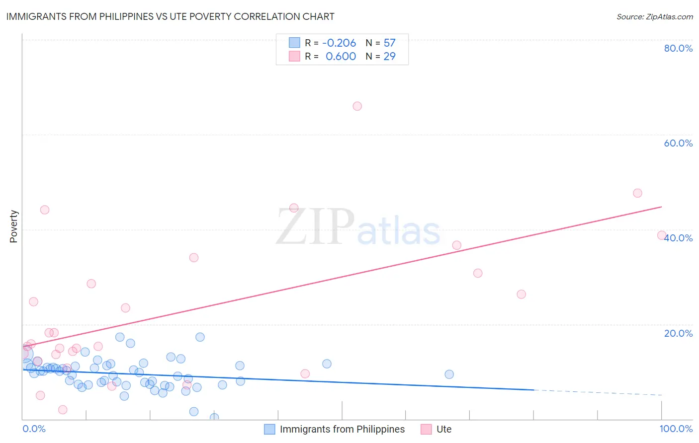 Immigrants from Philippines vs Ute Poverty