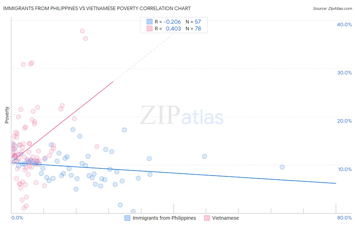 Immigrants from Philippines vs Vietnamese Poverty