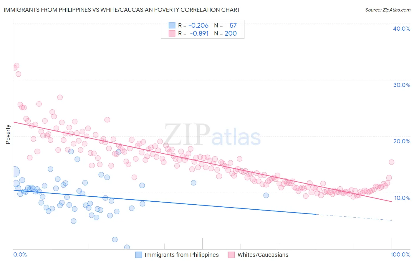 Immigrants from Philippines vs White/Caucasian Poverty