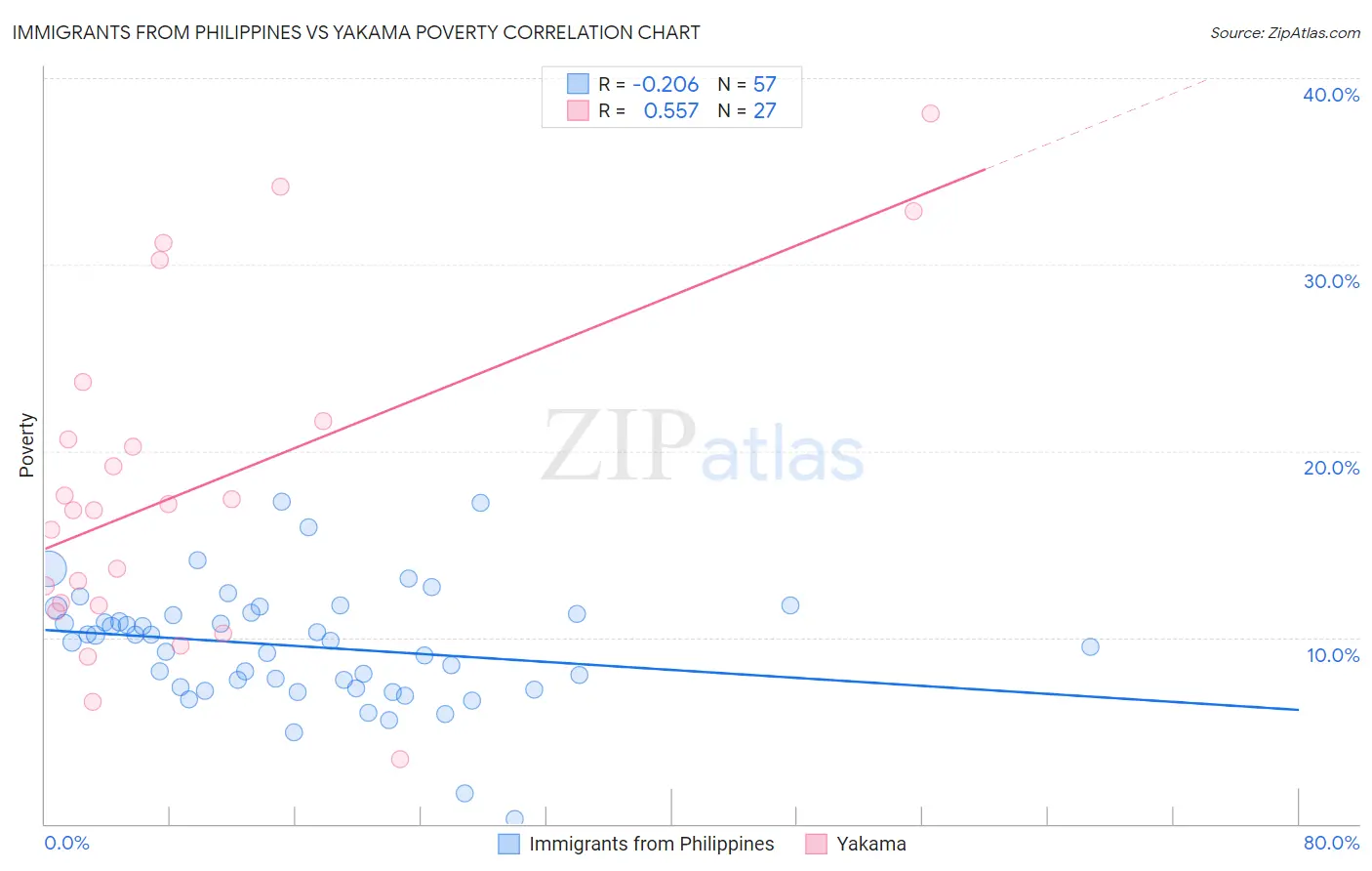 Immigrants from Philippines vs Yakama Poverty