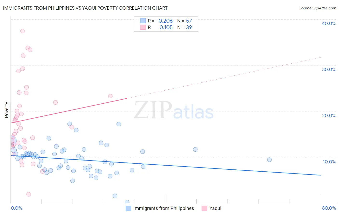 Immigrants from Philippines vs Yaqui Poverty