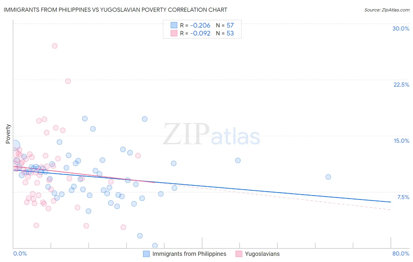 Immigrants from Philippines vs Yugoslavian Poverty