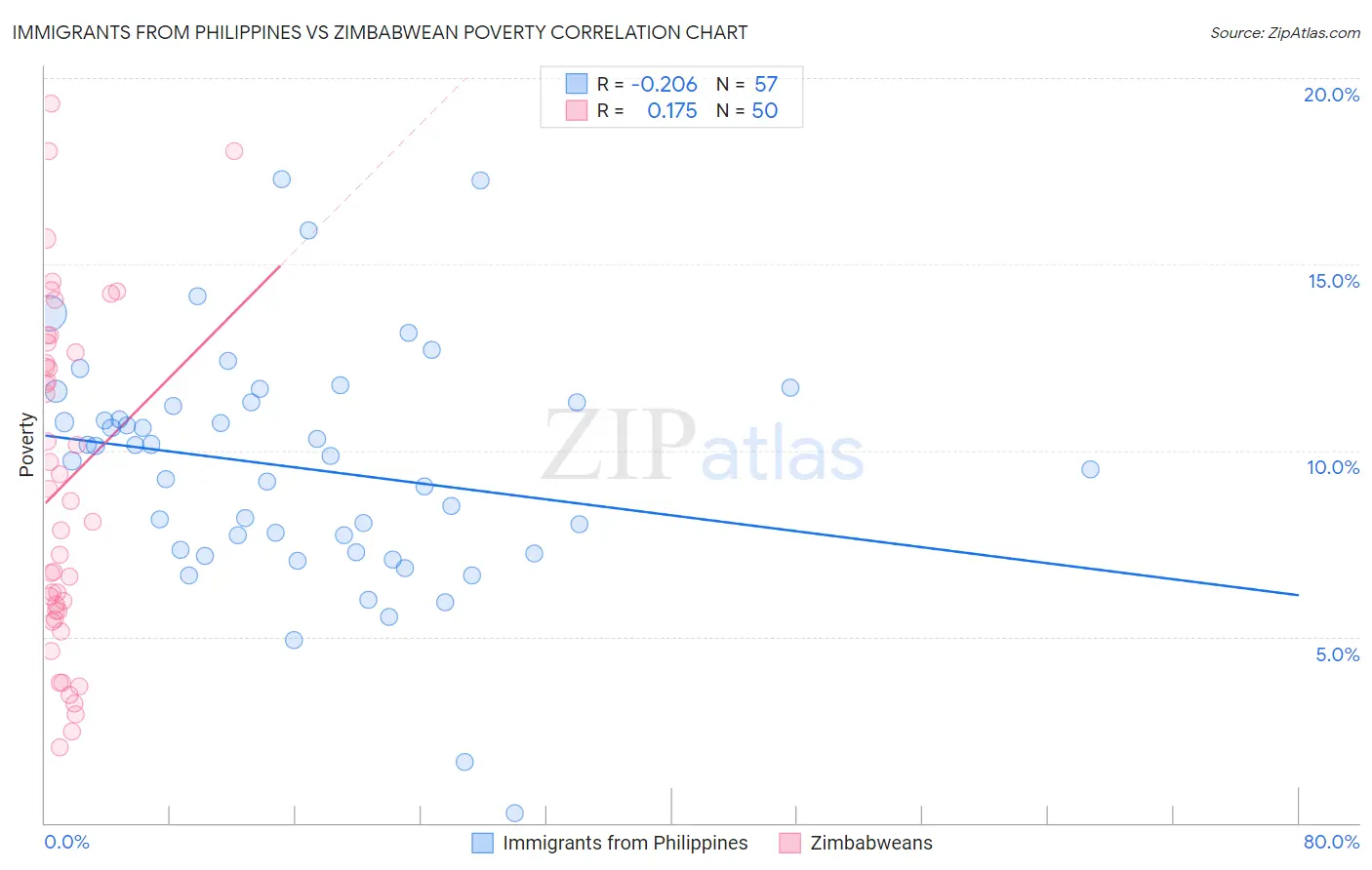 Immigrants from Philippines vs Zimbabwean Poverty