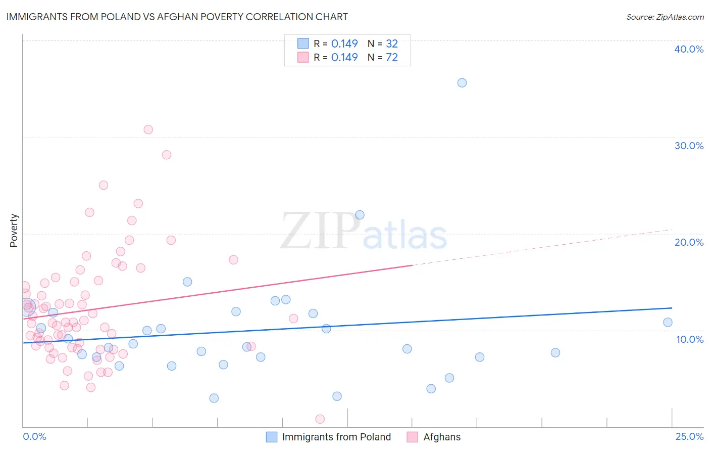 Immigrants from Poland vs Afghan Poverty
