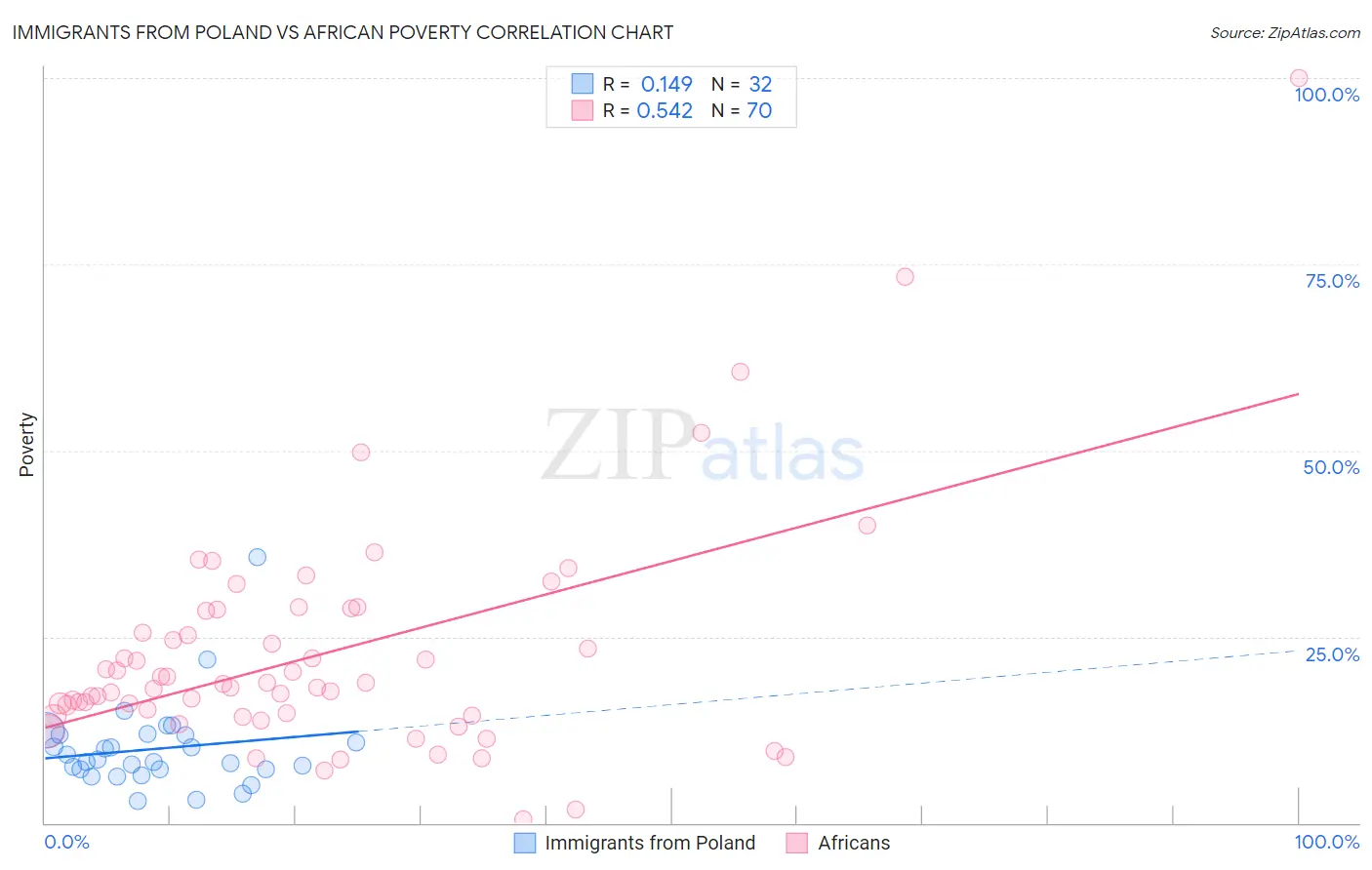 Immigrants from Poland vs African Poverty