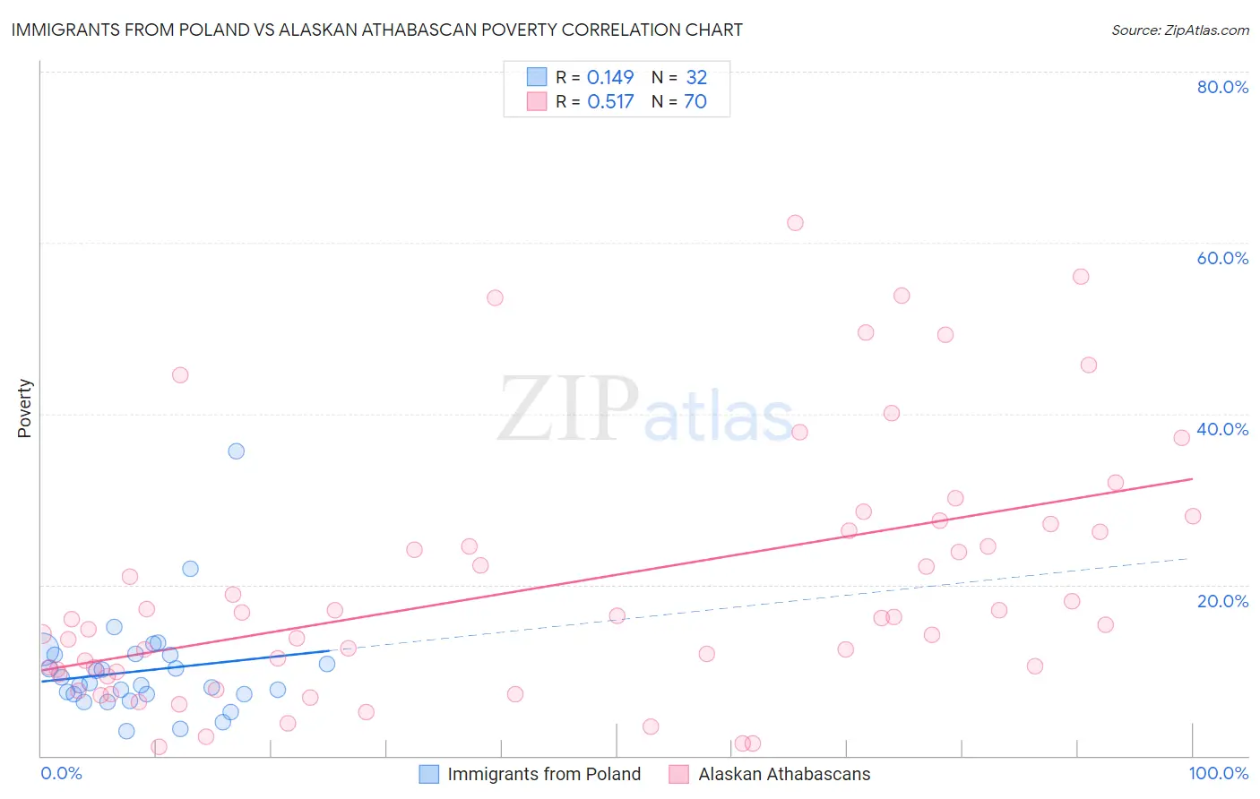 Immigrants from Poland vs Alaskan Athabascan Poverty