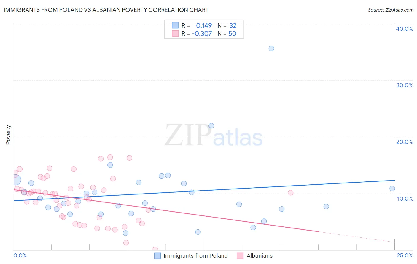 Immigrants from Poland vs Albanian Poverty