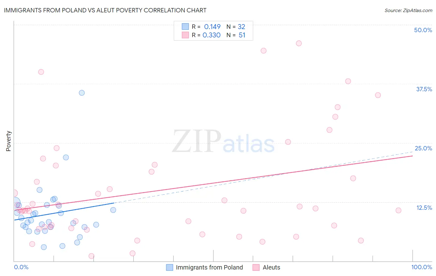 Immigrants from Poland vs Aleut Poverty