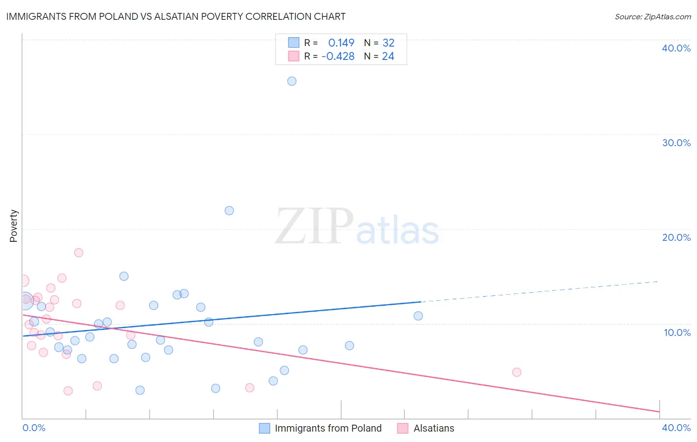 Immigrants from Poland vs Alsatian Poverty