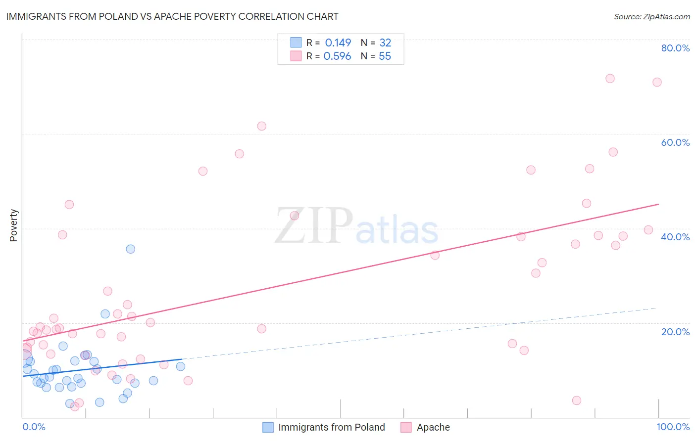 Immigrants from Poland vs Apache Poverty