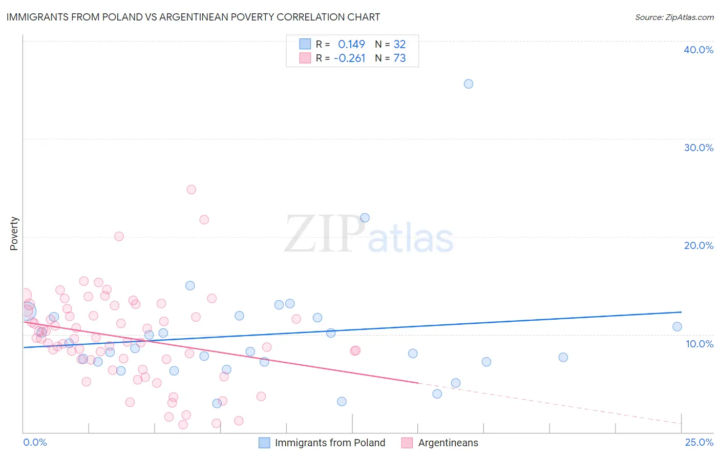 Immigrants from Poland vs Argentinean Poverty