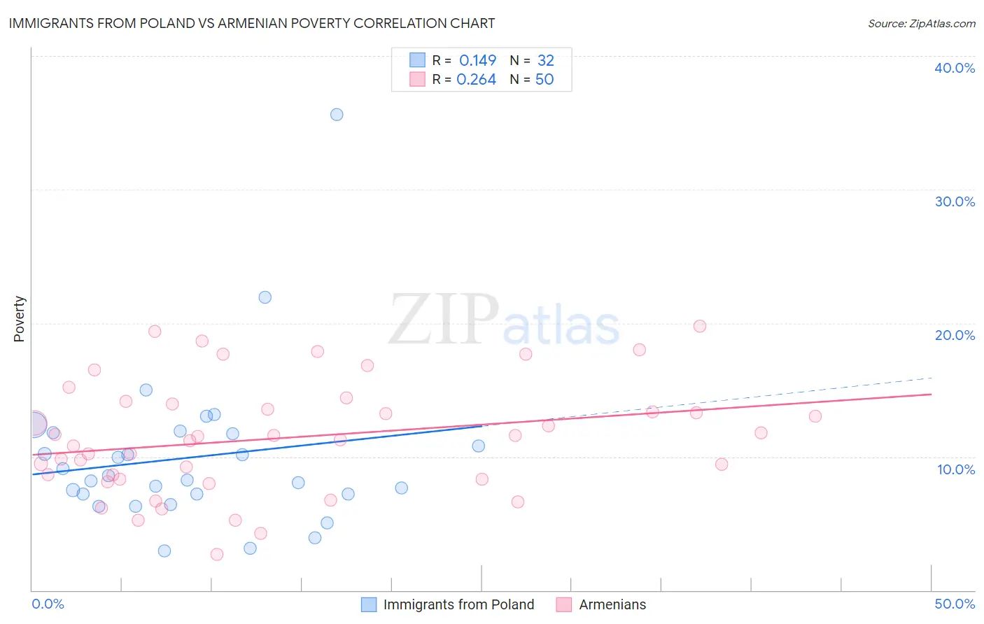 Immigrants from Poland vs Armenian Poverty