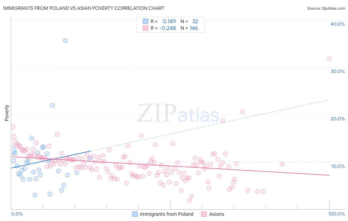 Immigrants from Poland vs Asian Poverty