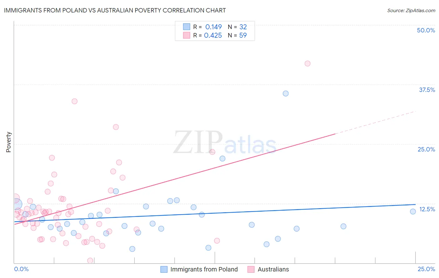 Immigrants from Poland vs Australian Poverty