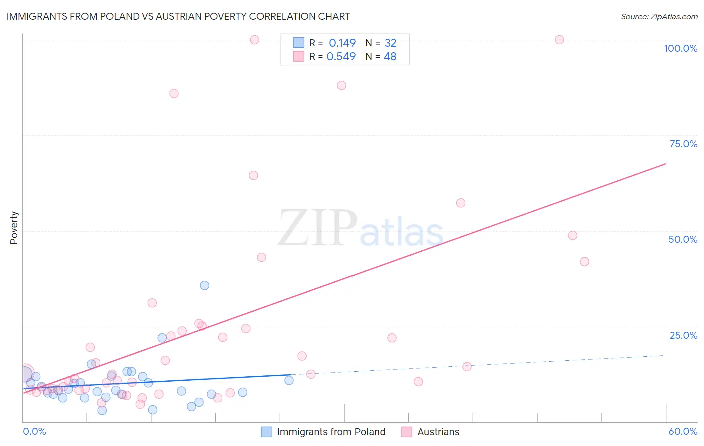 Immigrants from Poland vs Austrian Poverty