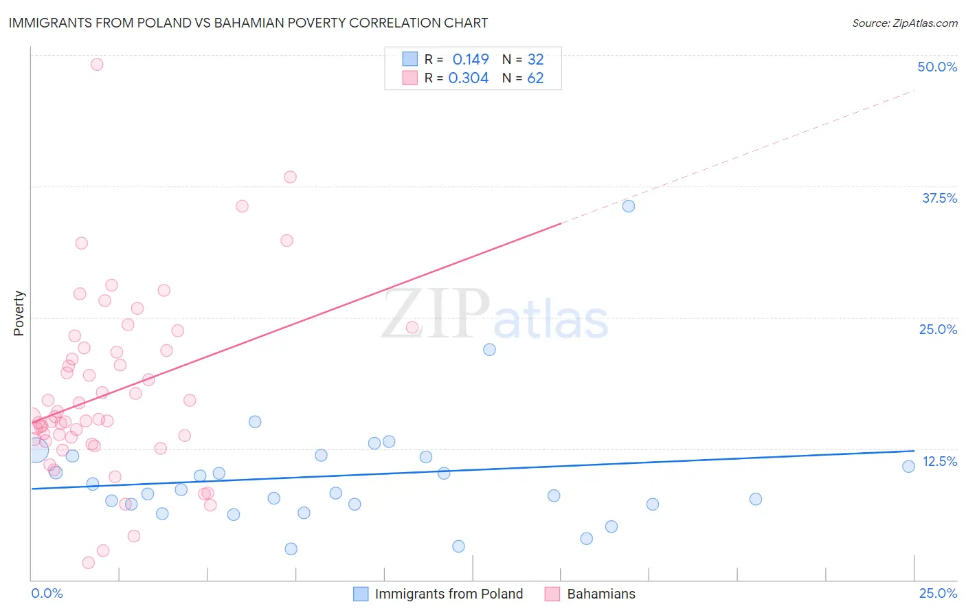Immigrants from Poland vs Bahamian Poverty