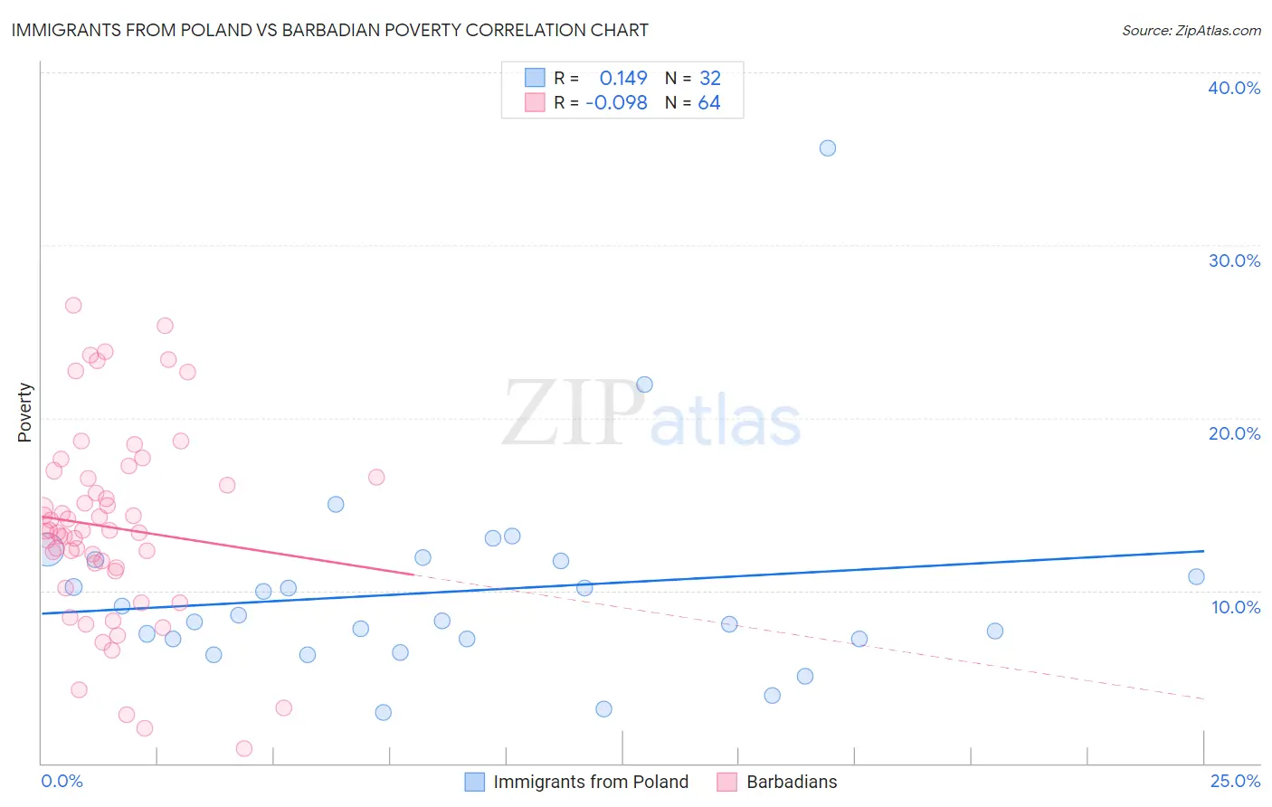 Immigrants from Poland vs Barbadian Poverty