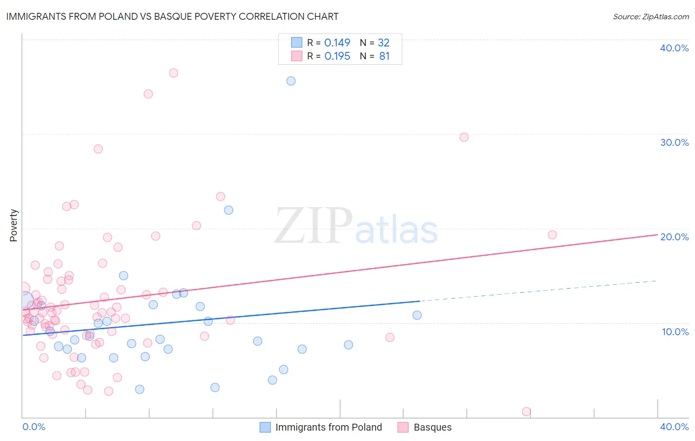 Immigrants from Poland vs Basque Poverty