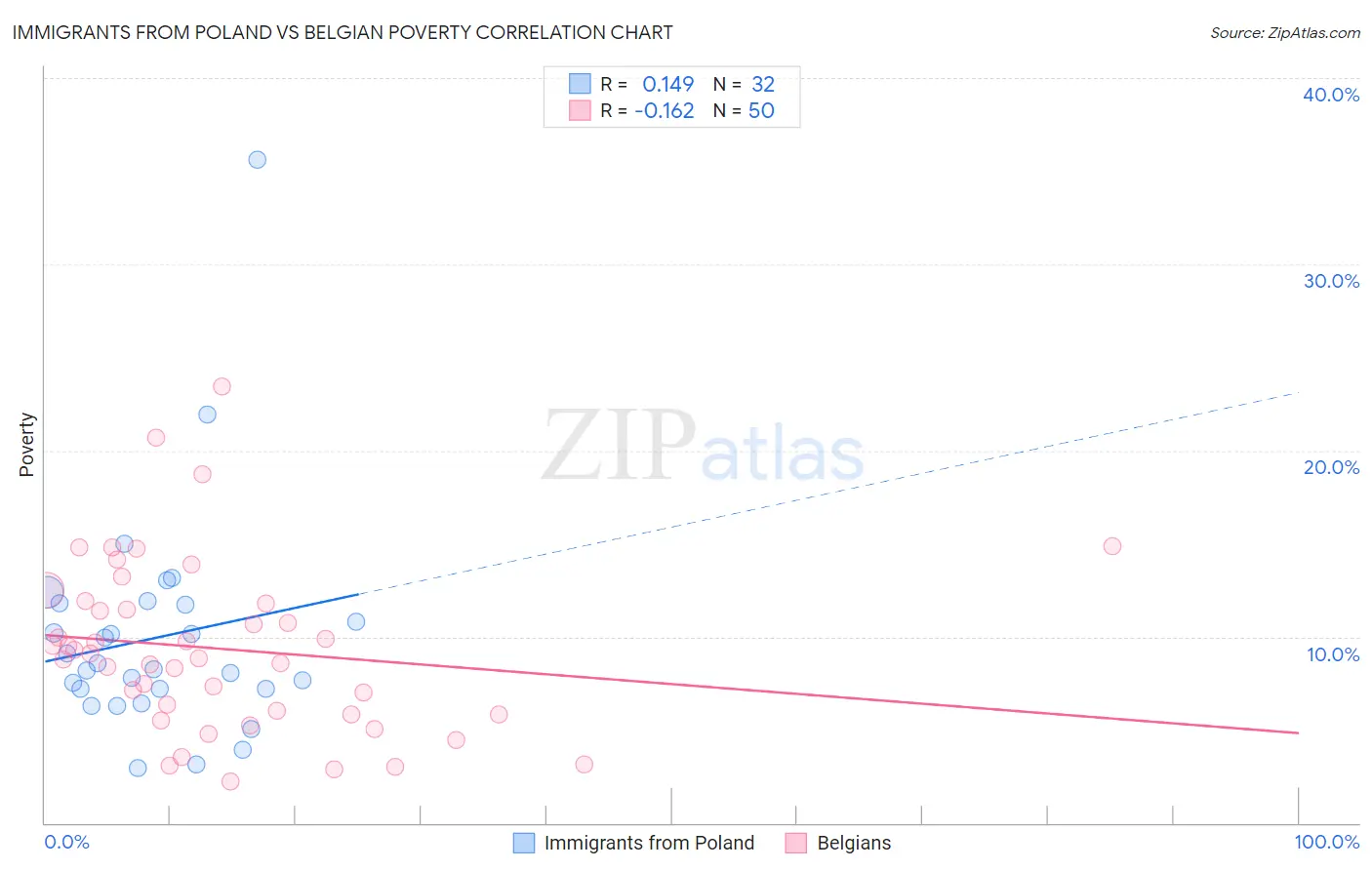 Immigrants from Poland vs Belgian Poverty