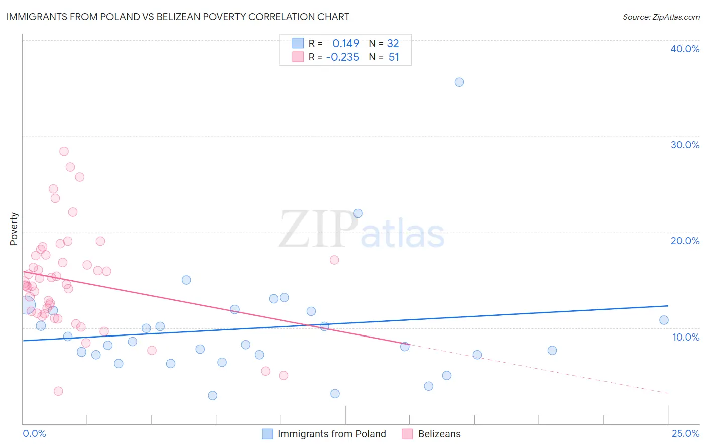 Immigrants from Poland vs Belizean Poverty