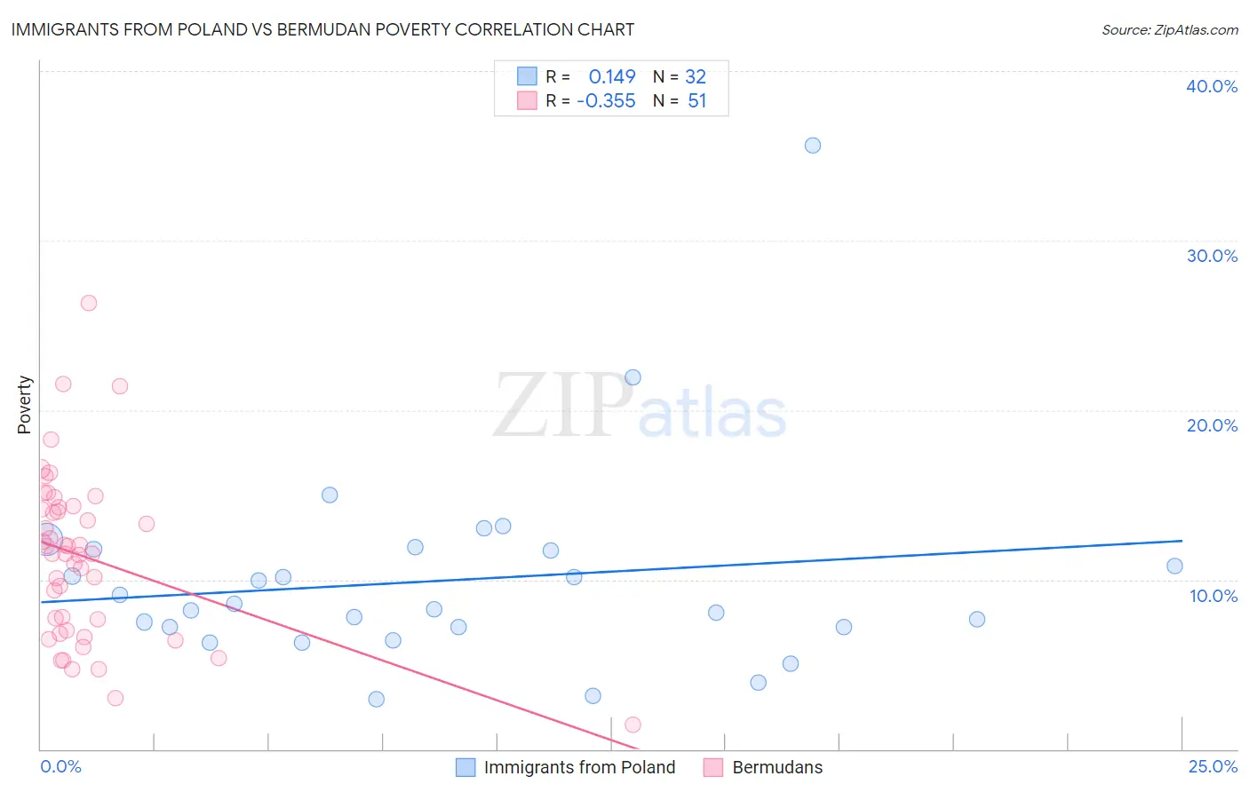 Immigrants from Poland vs Bermudan Poverty