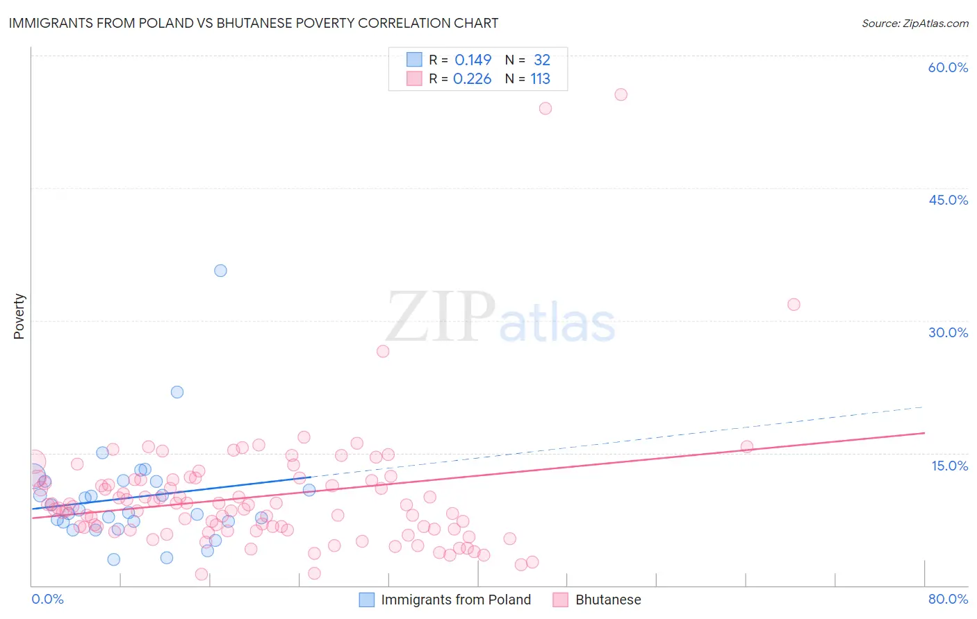 Immigrants from Poland vs Bhutanese Poverty