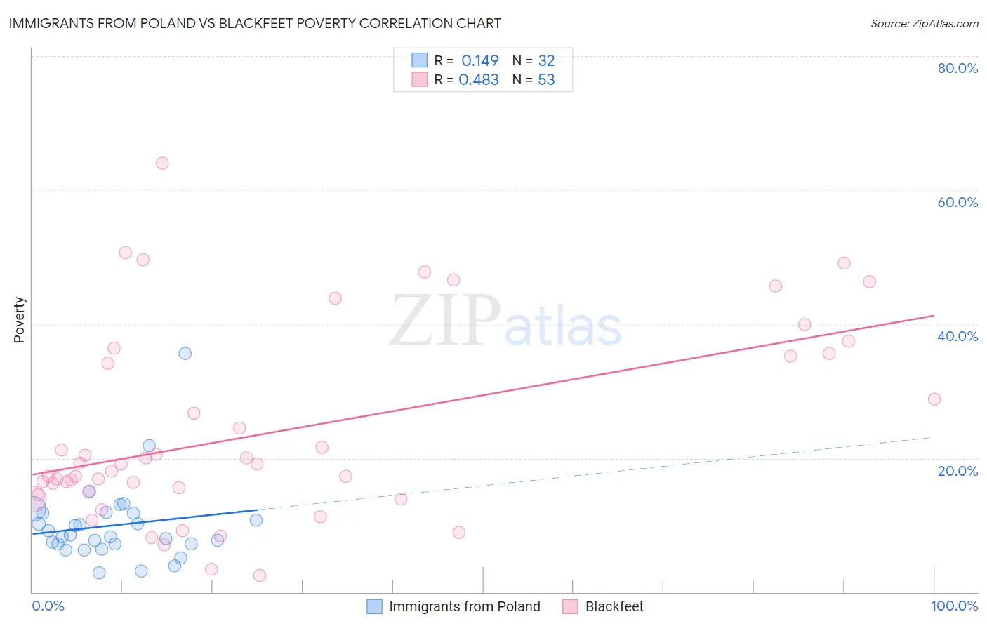 Immigrants from Poland vs Blackfeet Poverty