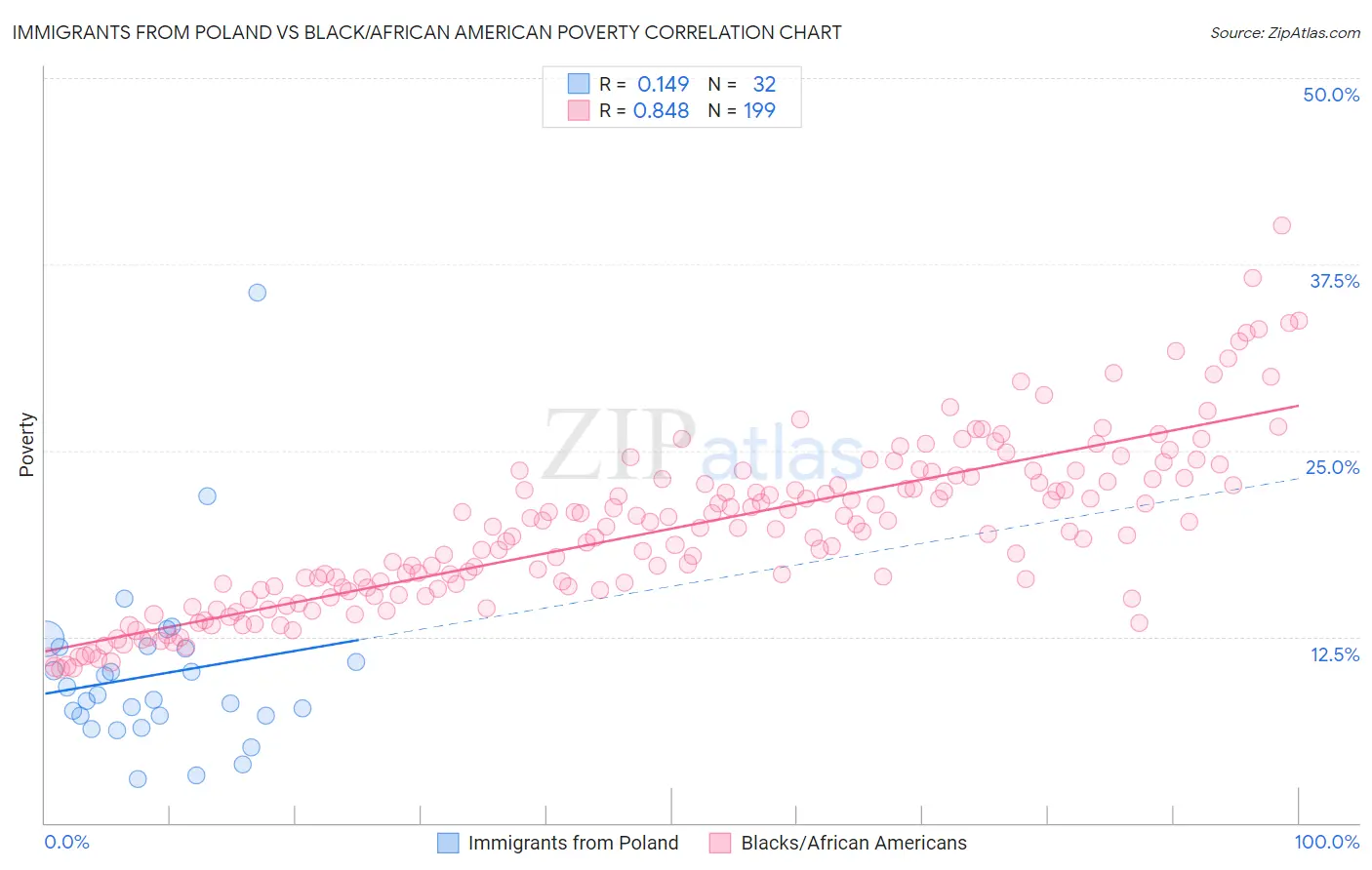 Immigrants from Poland vs Black/African American Poverty