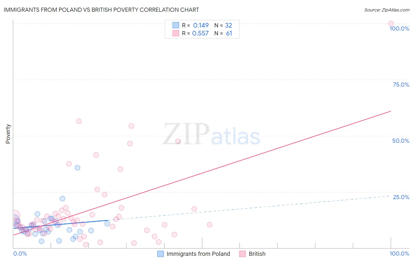 Immigrants from Poland vs British Poverty