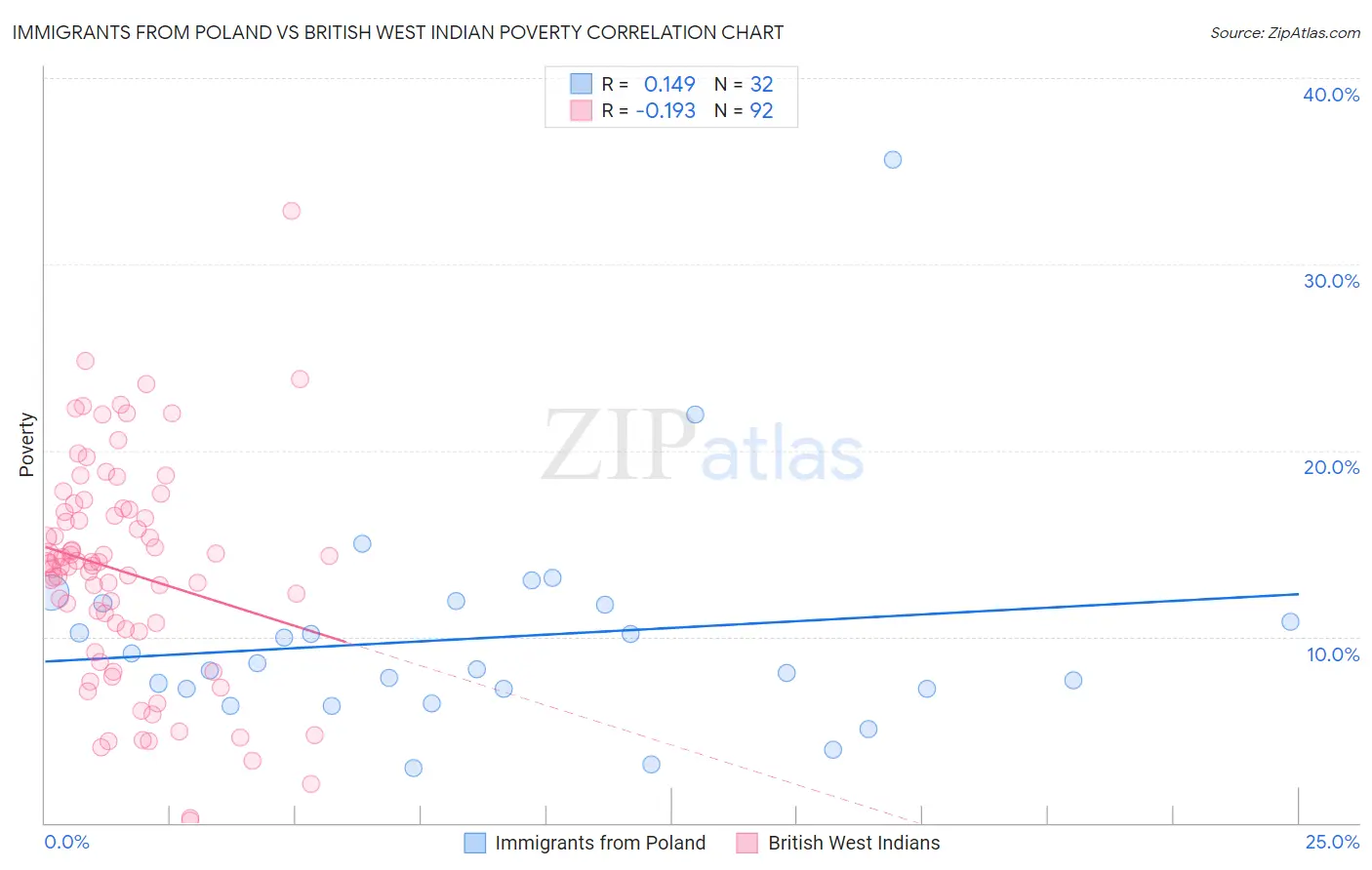 Immigrants from Poland vs British West Indian Poverty