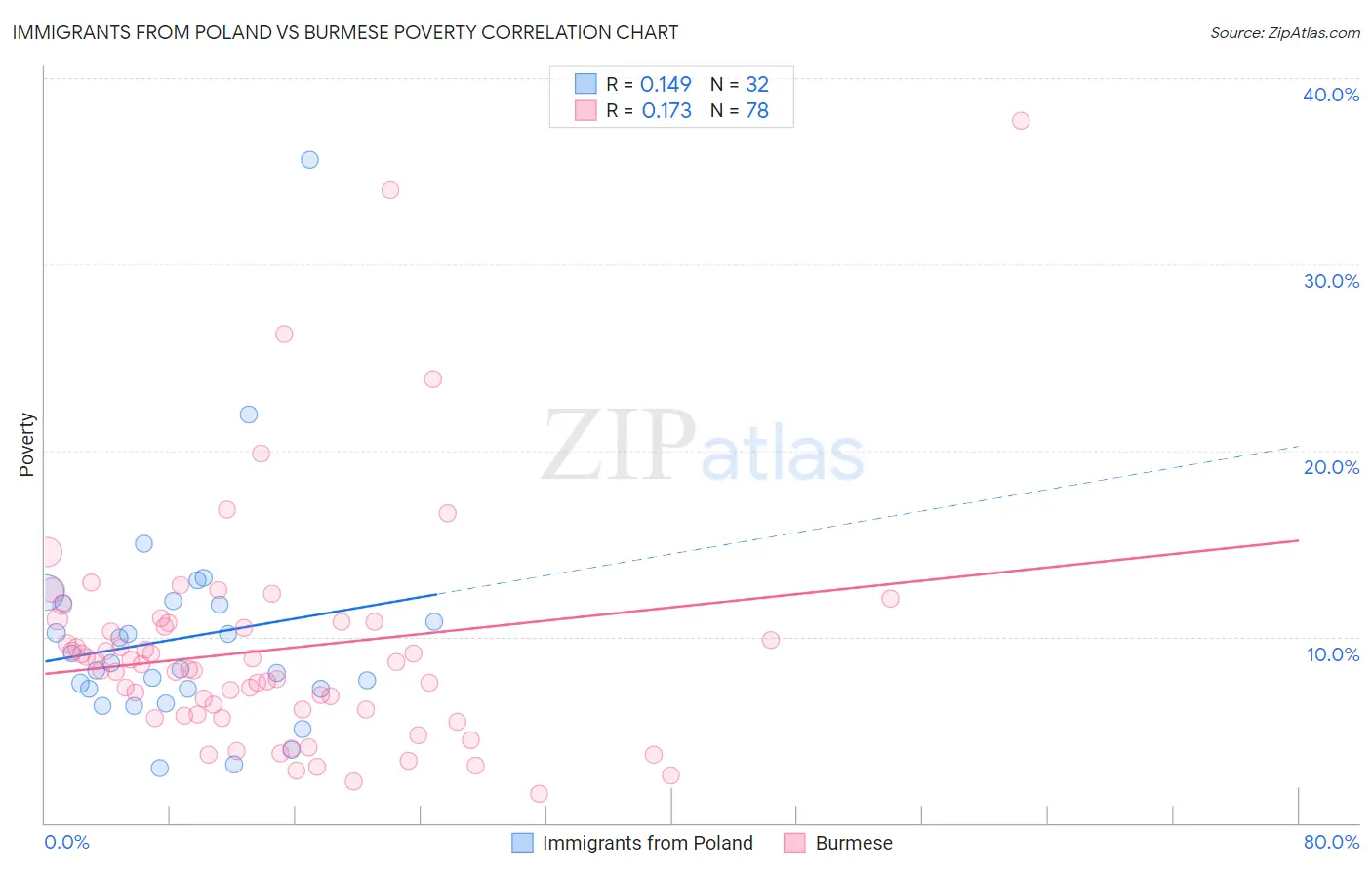 Immigrants from Poland vs Burmese Poverty
