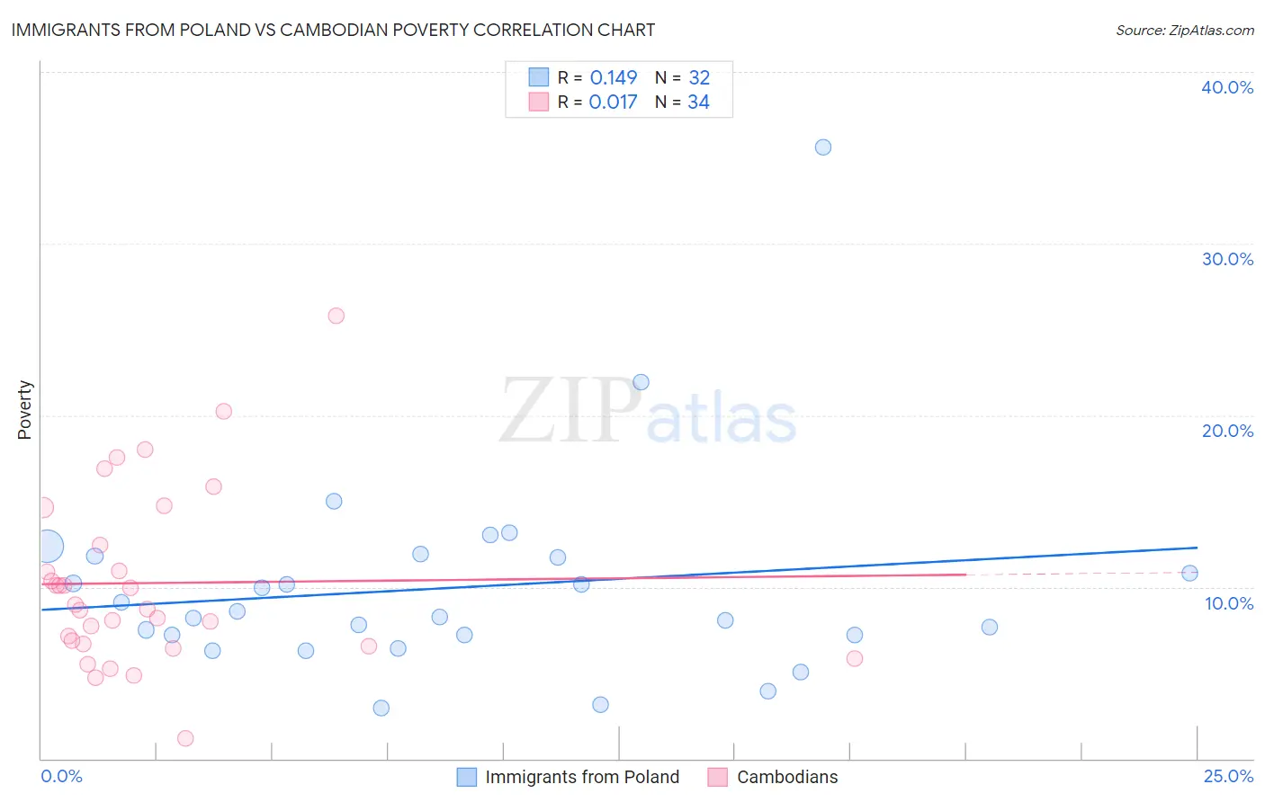 Immigrants from Poland vs Cambodian Poverty