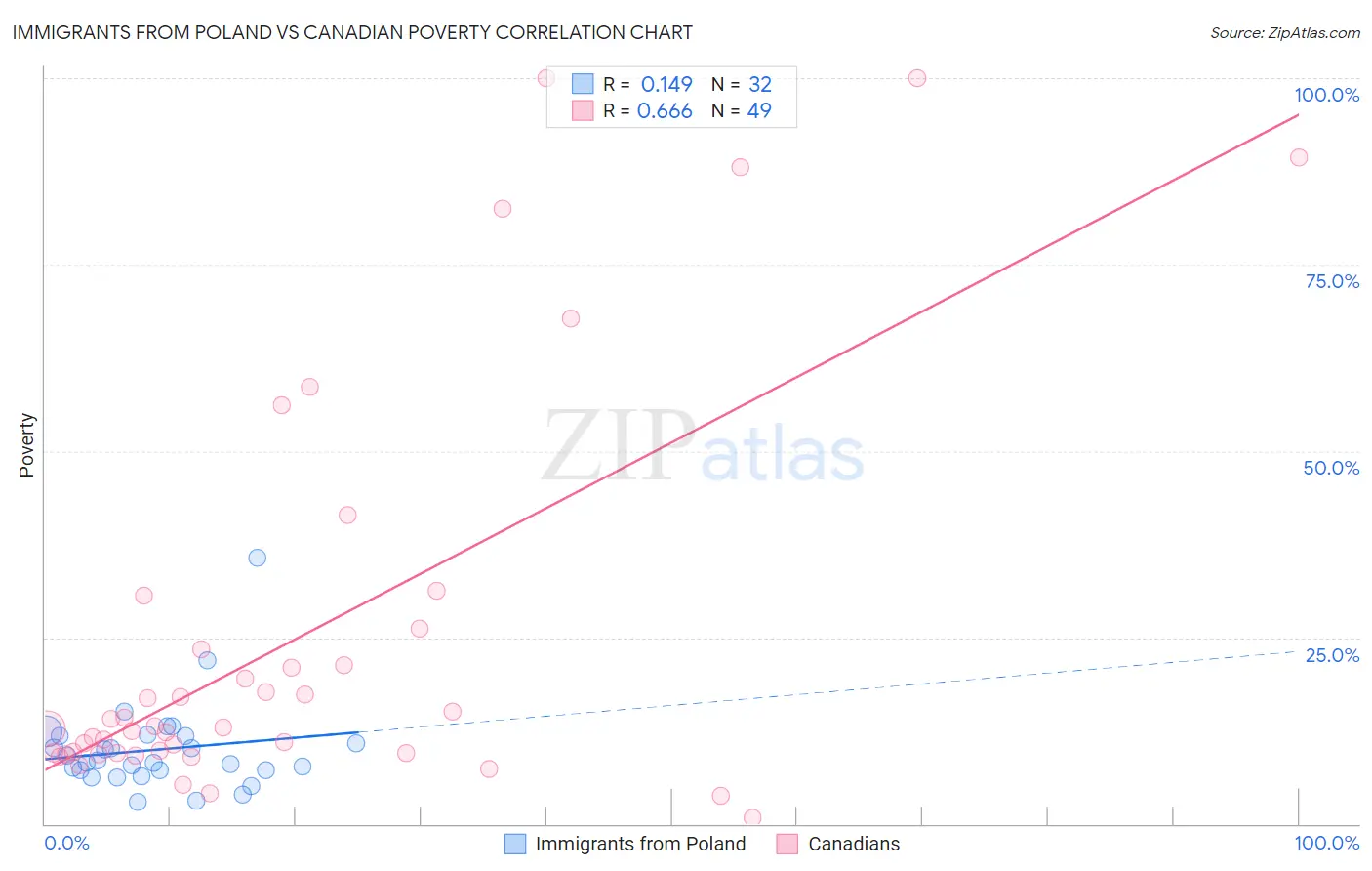 Immigrants from Poland vs Canadian Poverty