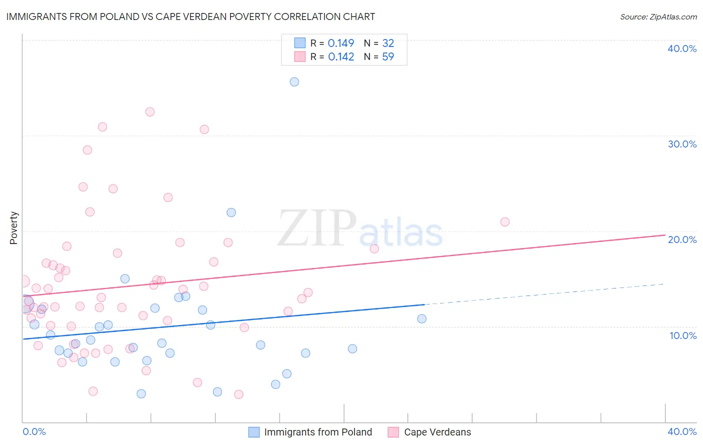 Immigrants from Poland vs Cape Verdean Poverty