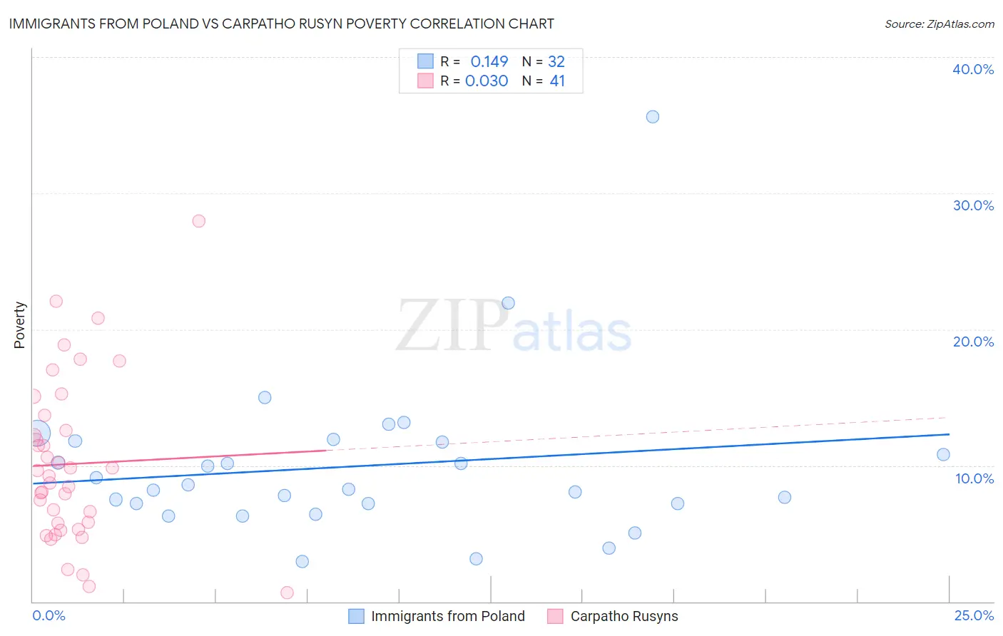 Immigrants from Poland vs Carpatho Rusyn Poverty