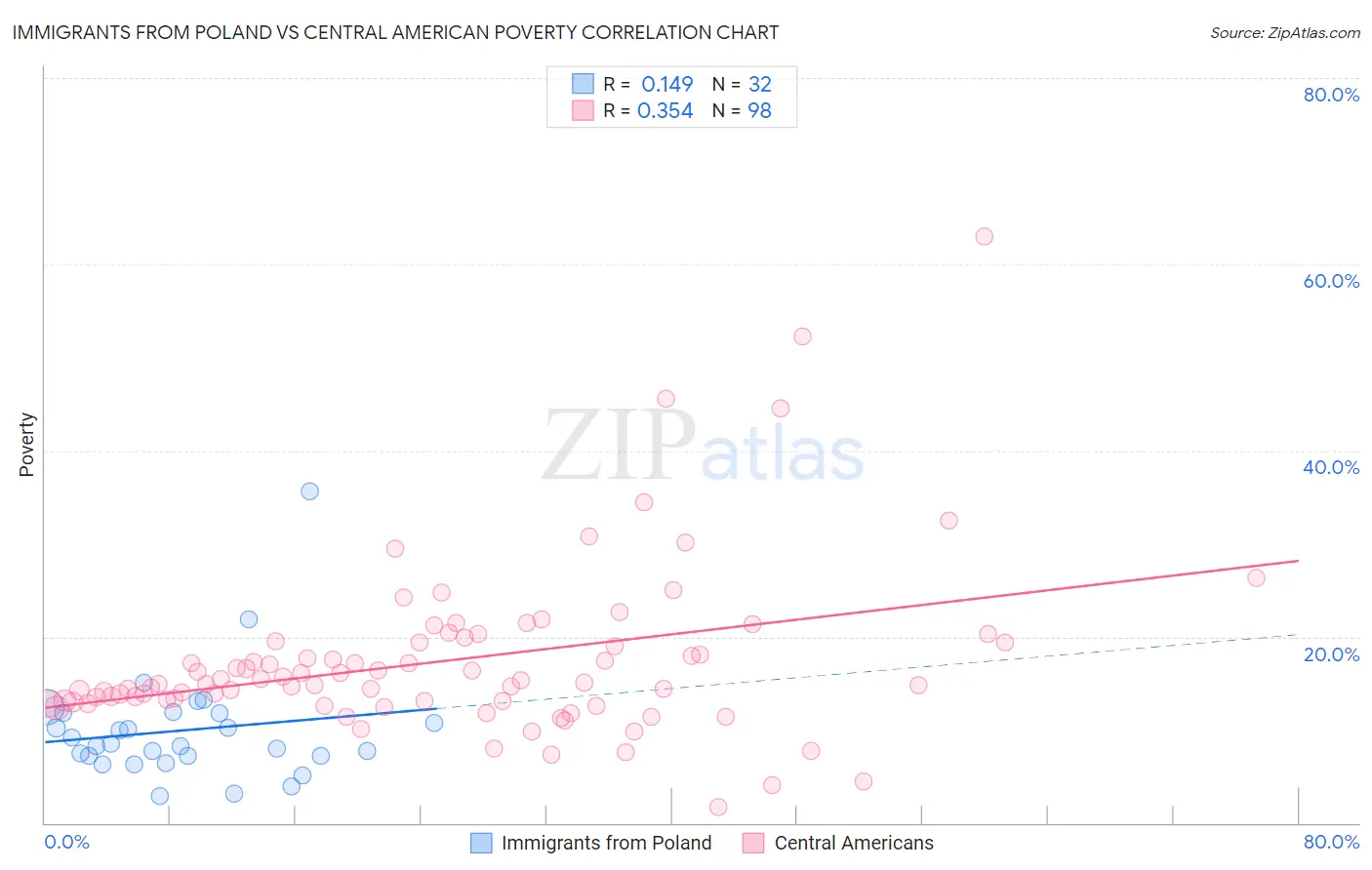Immigrants from Poland vs Central American Poverty