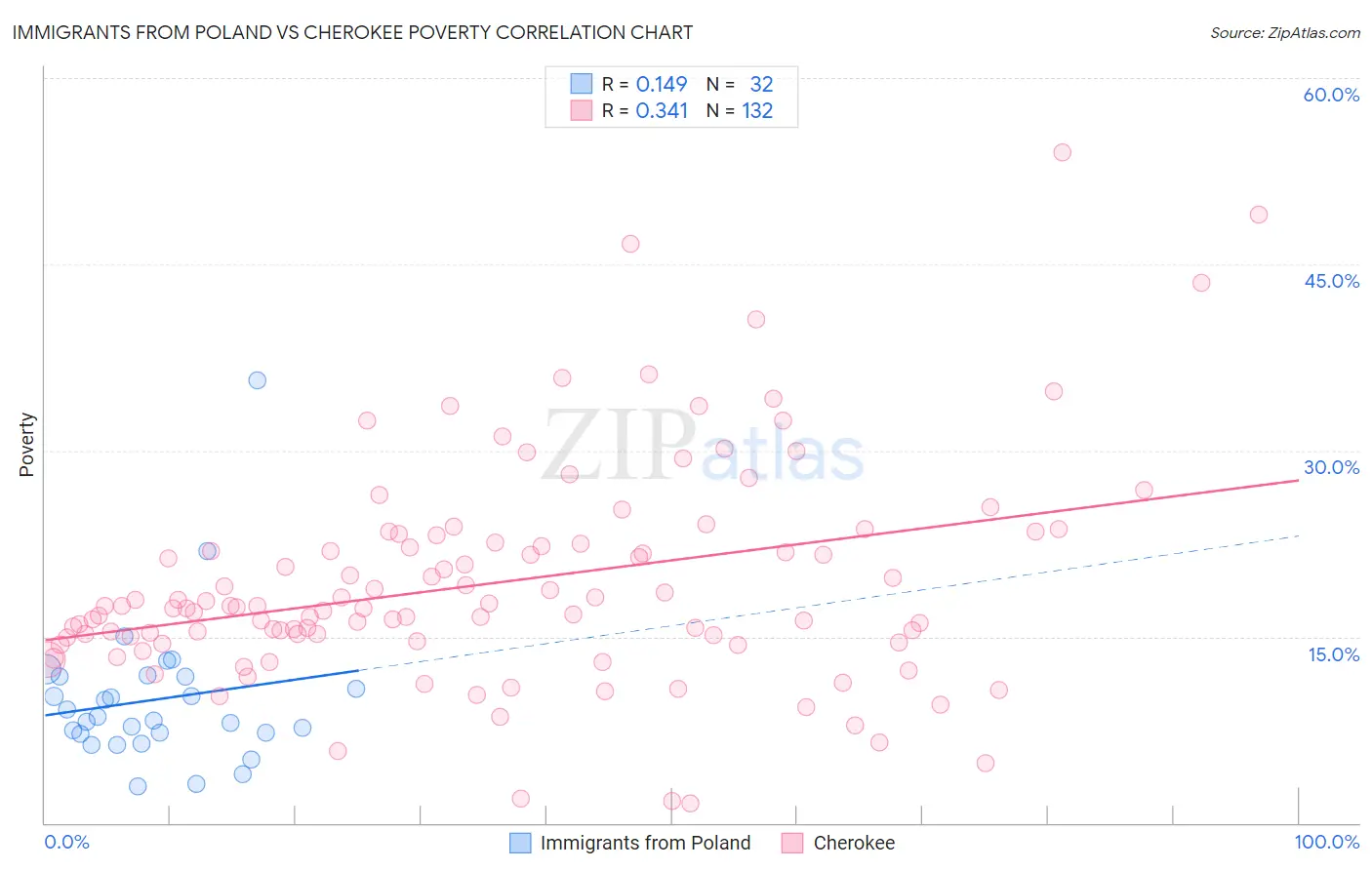 Immigrants from Poland vs Cherokee Poverty