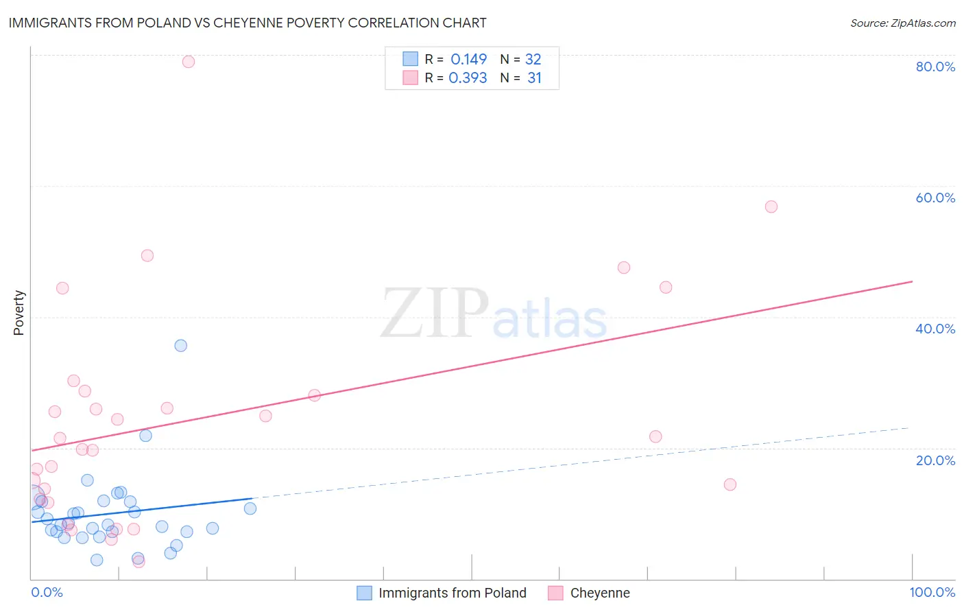 Immigrants from Poland vs Cheyenne Poverty