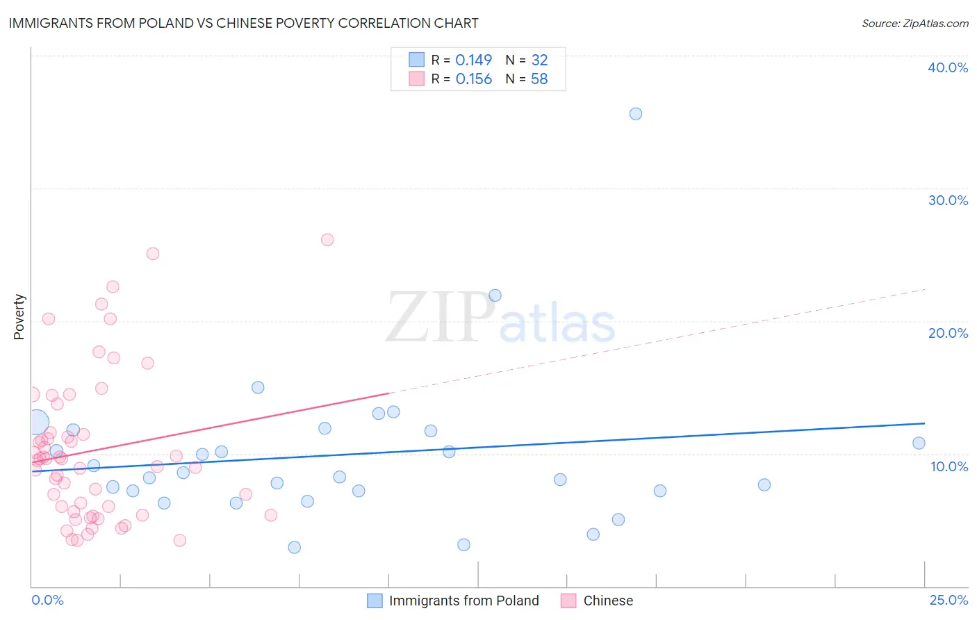 Immigrants from Poland vs Chinese Poverty
