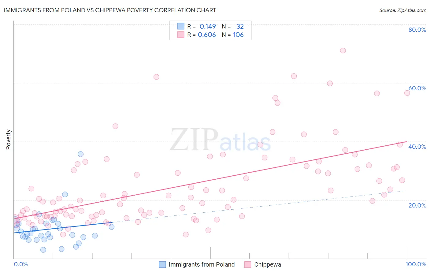 Immigrants from Poland vs Chippewa Poverty