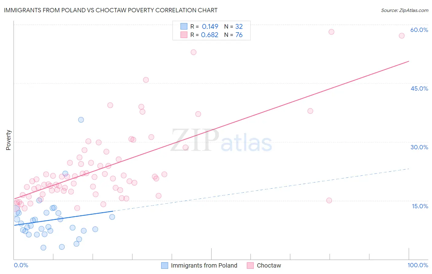 Immigrants from Poland vs Choctaw Poverty