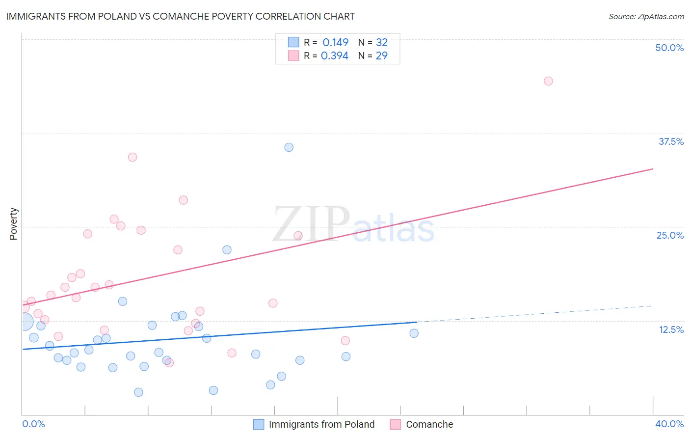 Immigrants from Poland vs Comanche Poverty