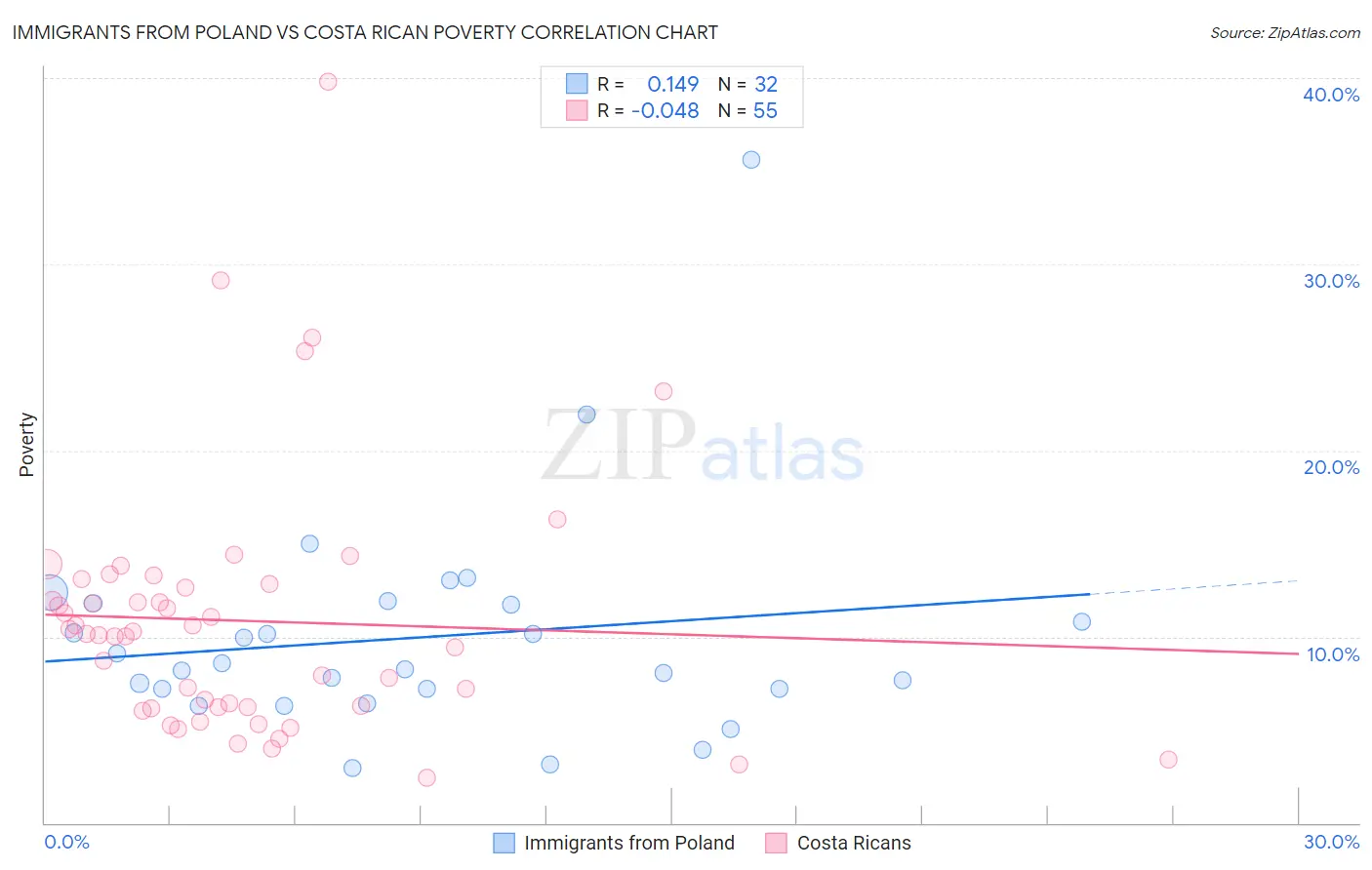 Immigrants from Poland vs Costa Rican Poverty