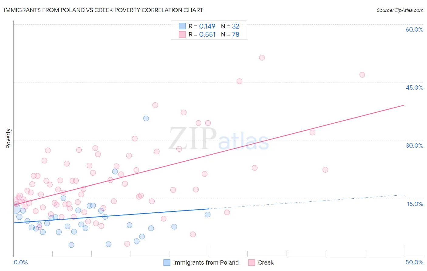 Immigrants from Poland vs Creek Poverty